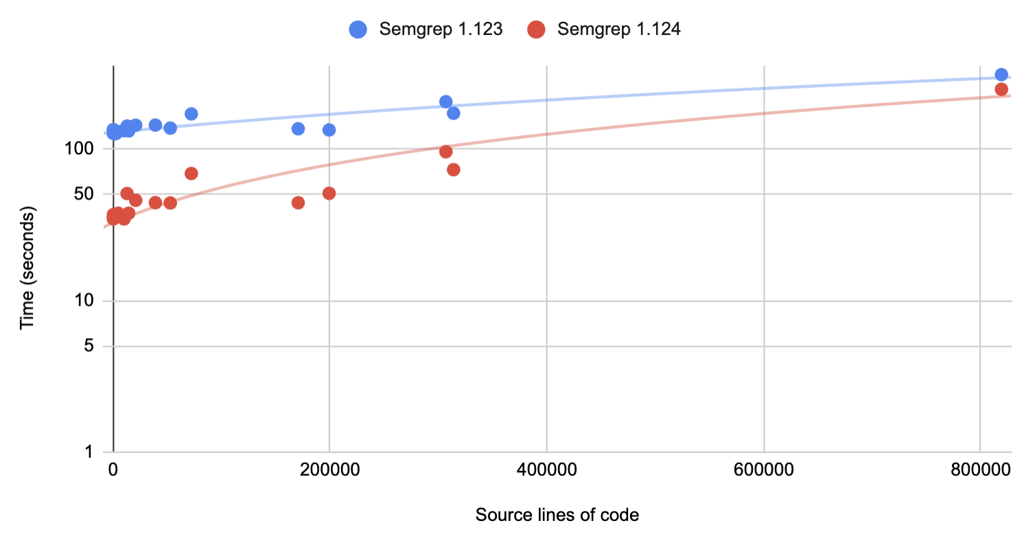 Semgrep Community Edition Performance Comparison