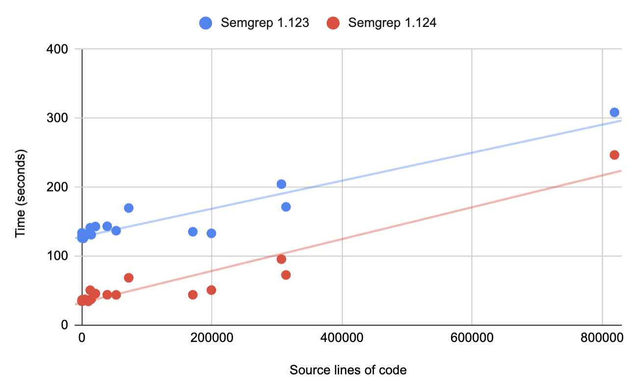 Semgrep Community Edition Performance Comparison